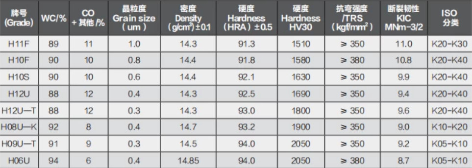 Grades For Carbide Rods